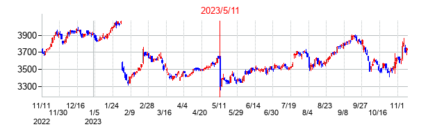 2023年5月11日決算発表前後のの株価の動き方