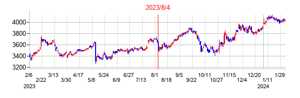 2023年8月4日決算発表前後のの株価の動き方