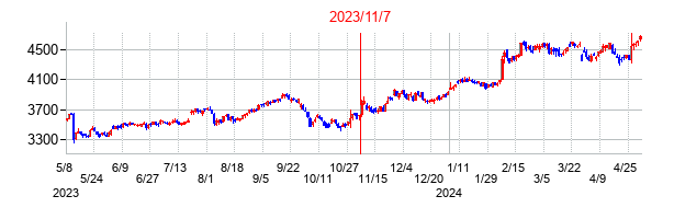 2023年11月7日決算発表前後のの株価の動き方