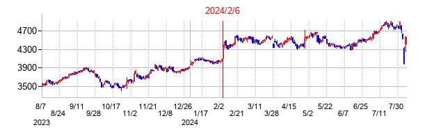 2024年2月6日決算発表前後のの株価の動き方