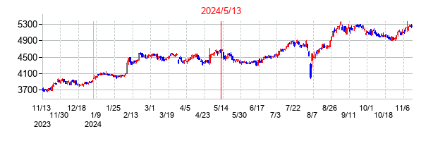 2024年5月13日決算発表前後のの株価の動き方