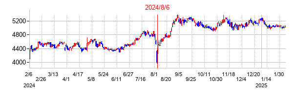2024年8月6日決算発表前後のの株価の動き方