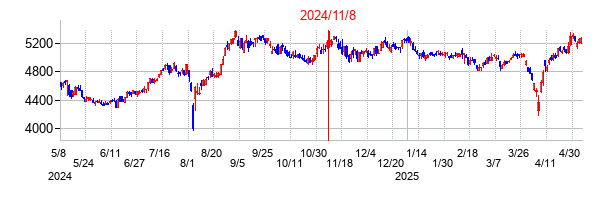 2024年11月8日決算発表前後のの株価の動き方