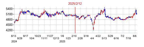 2025年2月12日決算発表前後のの株価の動き方