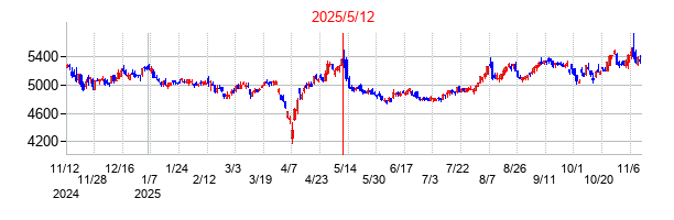 2025年5月12日決算発表前後のの株価の動き方