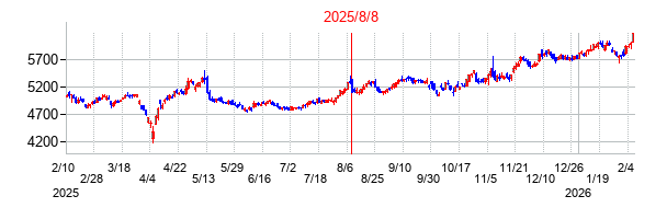 2025年8月8日決算発表前後のの株価の動き方