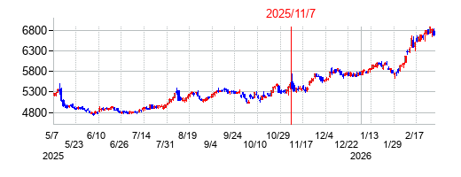 2025年11月7日決算発表前後のの株価の動き方