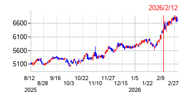 2026年2月12日決算発表前後のの株価の動き方