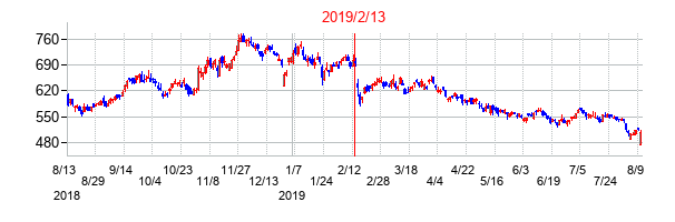2019年2月13日決算発表前後のの株価の動き方