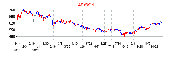 2019年5月14日決算発表前後のの株価の動き方