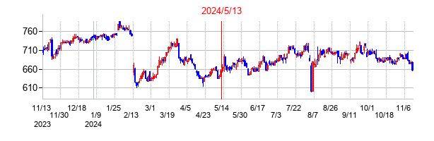 2024年5月13日決算発表前後のの株価の動き方