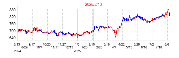 2025年2月13日決算発表前後のの株価の動き方