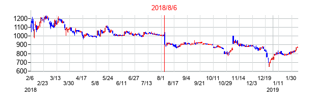 2018年8月6日決算発表前後のの株価の動き方