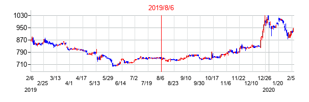 2019年8月6日決算発表前後のの株価の動き方