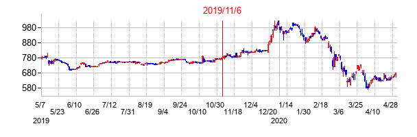 2019年11月6日決算発表前後のの株価の動き方