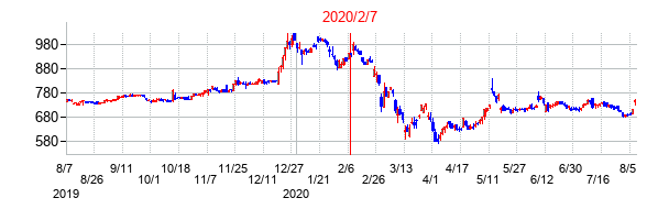 2020年2月7日決算発表前後のの株価の動き方