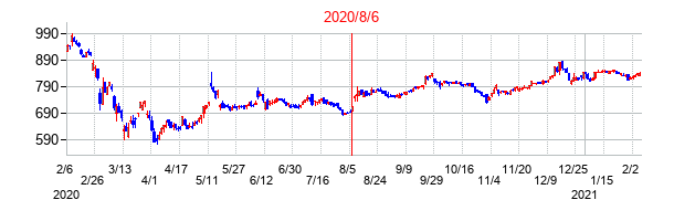 2020年8月6日決算発表前後のの株価の動き方