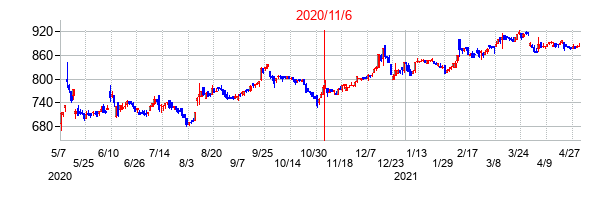 2020年11月6日決算発表前後のの株価の動き方