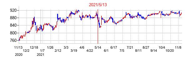 2021年5月13日決算発表前後のの株価の動き方