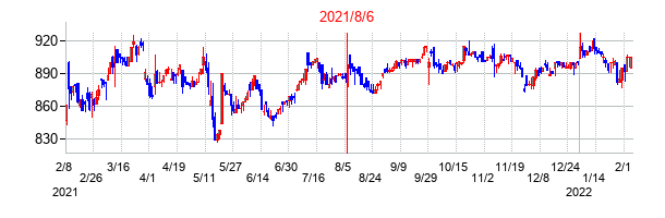 2021年8月6日決算発表前後のの株価の動き方