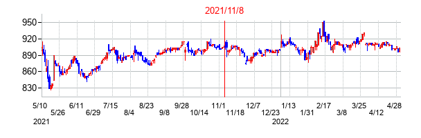 2021年11月8日決算発表前後のの株価の動き方