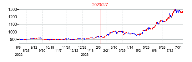2023年2月7日決算発表前後のの株価の動き方