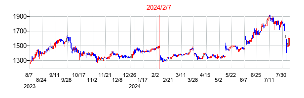 2024年2月7日決算発表前後のの株価の動き方