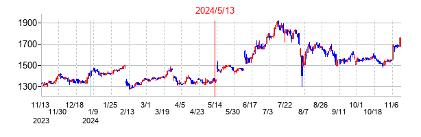 2024年5月13日決算発表前後のの株価の動き方