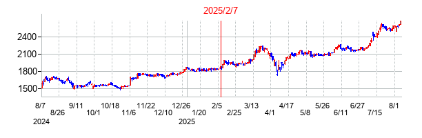 2025年2月7日決算発表前後のの株価の動き方