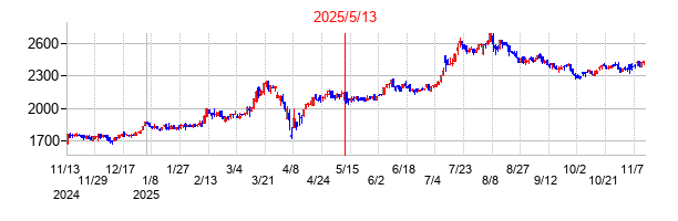 2025年5月13日決算発表前後のの株価の動き方