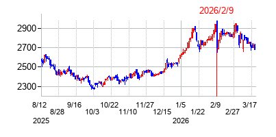 2026年2月9日決算発表前後のの株価の動き方