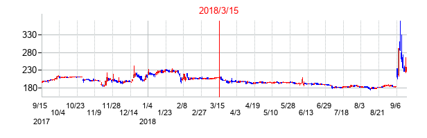 2018年3月15日決算発表前後のの株価の動き方
