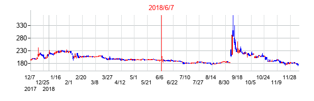 2018年6月7日決算発表前後のの株価の動き方