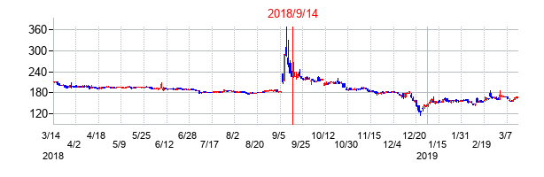 2018年9月14日決算発表前後のの株価の動き方