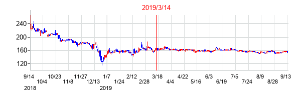 2019年3月14日決算発表前後のの株価の動き方