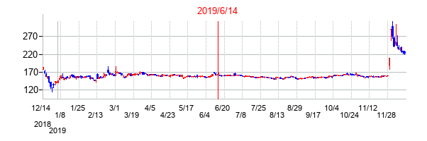 2019年6月14日決算発表前後のの株価の動き方