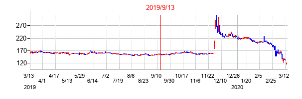 2019年9月13日決算発表前後のの株価の動き方