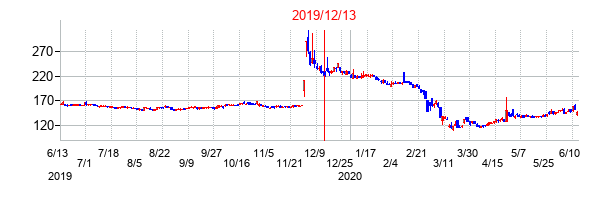 2019年12月13日決算発表前後のの株価の動き方