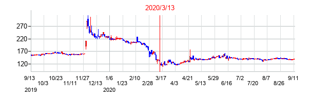 2020年3月13日決算発表前後のの株価の動き方