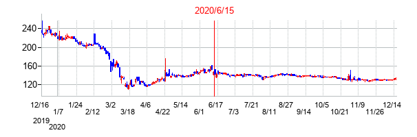 2020年6月15日決算発表前後のの株価の動き方