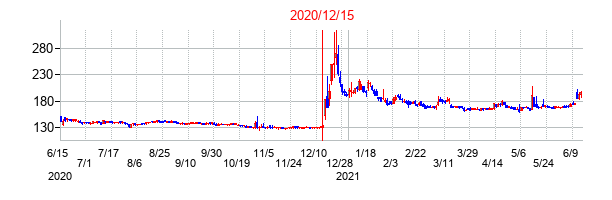 2020年12月15日決算発表前後のの株価の動き方