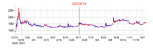 2021年6月14日決算発表前後のの株価の動き方