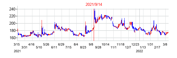 2021年9月14日決算発表前後のの株価の動き方