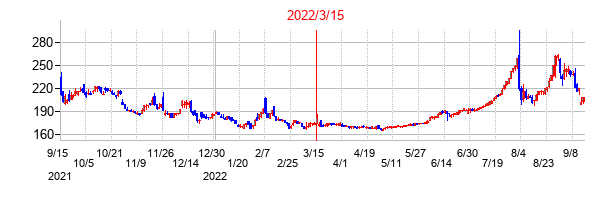2022年3月15日決算発表前後のの株価の動き方