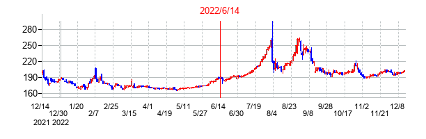 2022年6月14日決算発表前後のの株価の動き方