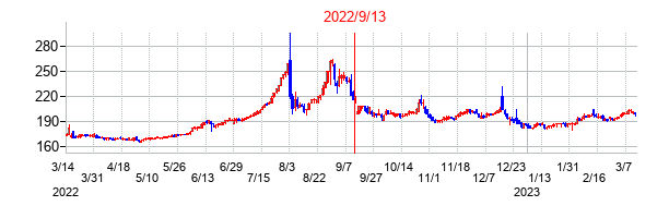 2022年9月13日決算発表前後のの株価の動き方
