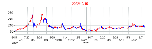 2022年12月15日決算発表前後のの株価の動き方