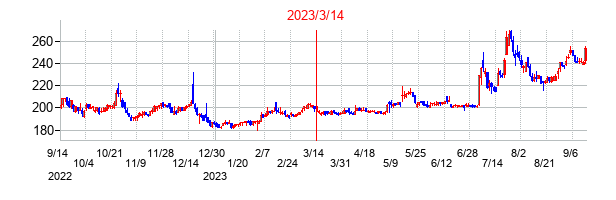 2023年3月14日決算発表前後のの株価の動き方