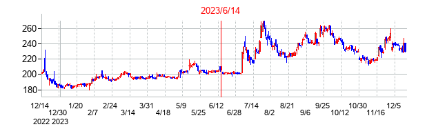 2023年6月14日決算発表前後のの株価の動き方