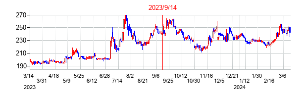 2023年9月14日決算発表前後のの株価の動き方